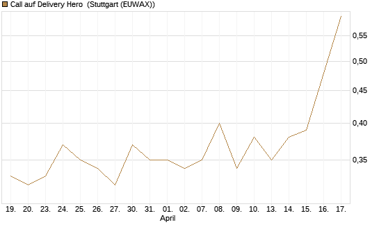 Call auf Delivery Hero [BNP Paribas Emissions- und Handelsges.] Chart