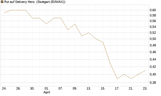 Put auf Delivery Hero [BNP Paribas Emissions- und Handelsges.] Chart