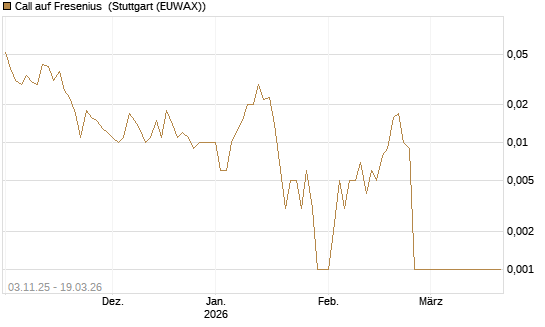 Call auf Fresenius [BNP Paribas Emissions- und Handelsges.] Chart