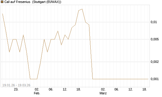 Call auf Fresenius [BNP Paribas Emissions- und Handelsges.] Chart