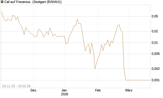 Call auf Fresenius [BNP Paribas Emissions- und Handelsges.] Chart