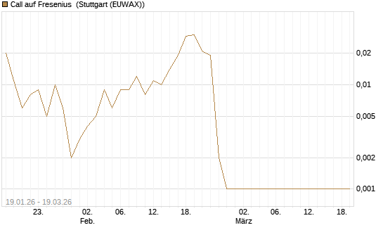 Call auf Fresenius [BNP Paribas Emissions- und Handelsges.] Chart