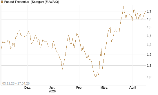 Put auf Fresenius [BNP Paribas Emissions- und Handelsges.] Chart