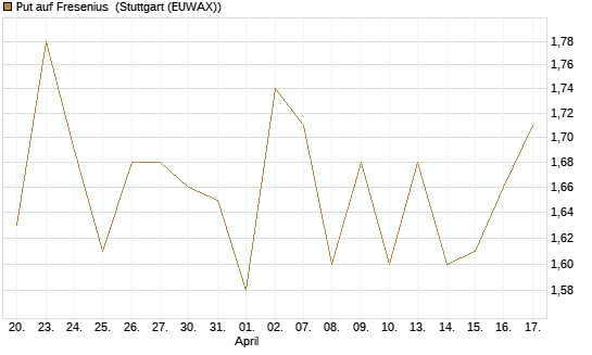 Put auf Fresenius [BNP Paribas Emissions- und Handelsges.] Chart
