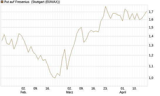 Put auf Fresenius [BNP Paribas Emissions- und Handelsges.] Chart