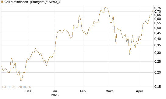 Call auf Infineon [BNP Paribas Emissions- und Handelsges.] Chart