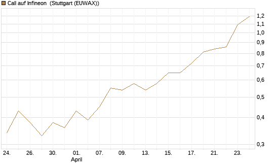 Call auf Infineon [BNP Paribas Emissions- und Handelsges.] Chart