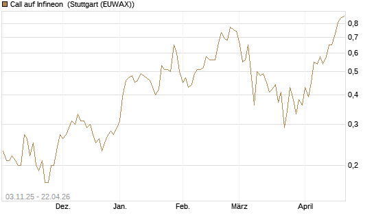 Call auf Infineon [BNP Paribas Emissions- und Handelsges.] Chart