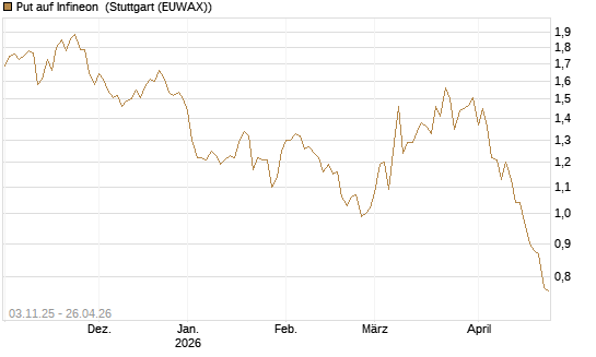 Put auf Infineon [BNP Paribas Emissions- und Handelsges.] Chart