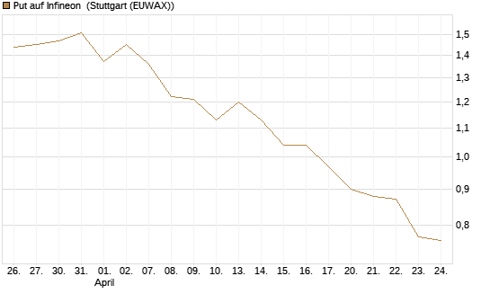 Put auf Infineon [BNP Paribas Emissions- und Handelsges.] Chart