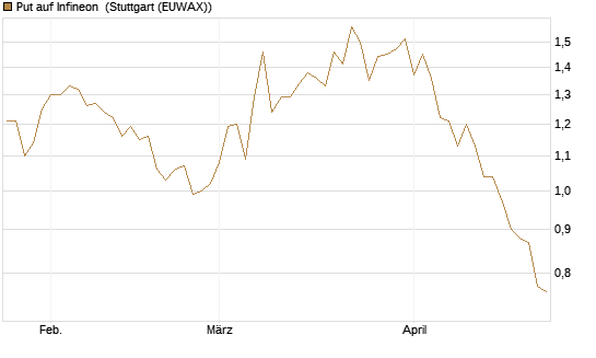 Put auf Infineon [BNP Paribas Emissions- und Handelsges.] Chart