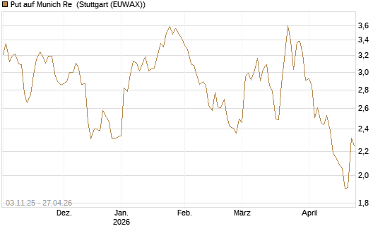 Put auf Munich Re [BNP Paribas Emissions- und Handelsges.] Chart