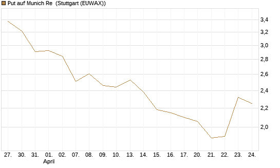 Put auf Munich Re [BNP Paribas Emissions- und Handelsges.] Chart