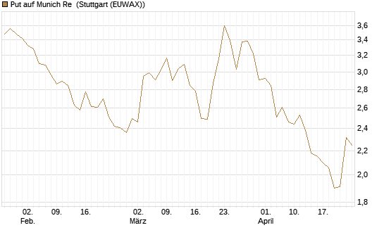 Put auf Munich Re [BNP Paribas Emissions- und Handelsges.] Chart