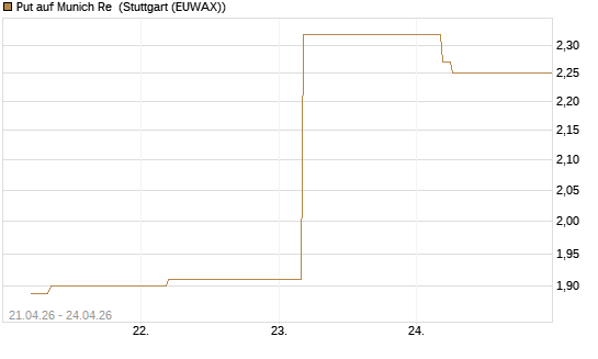 Put auf Munich Re [BNP Paribas Emissions- und Handelsges.] Chart