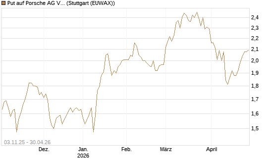 Put auf Porsche AG Vz [BNP Paribas Emissions- und Handelsges.] Chart