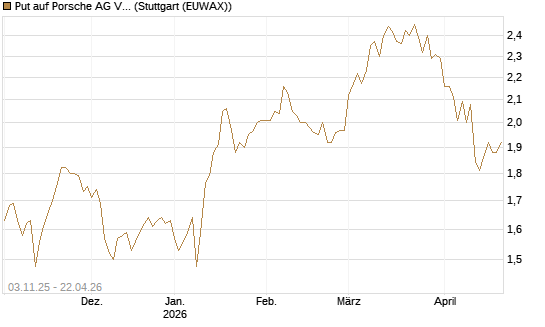 Put auf Porsche AG Vz [BNP Paribas Emissions- und Handelsges.] Chart