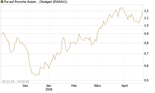 Put auf Porsche Automobil Holding SE Vz [BNP Paribas Emissions- und Handelsges.] Chart