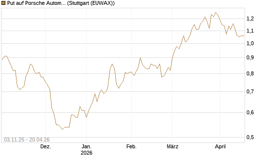 Put auf Porsche Automobil Holding SE Vz [BNP Paribas Emissions- und Handelsges.] Chart