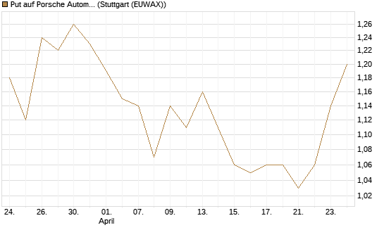 Put auf Porsche Automobil Holding SE Vz [BNP Paribas Emissions- und Handelsges.] Chart