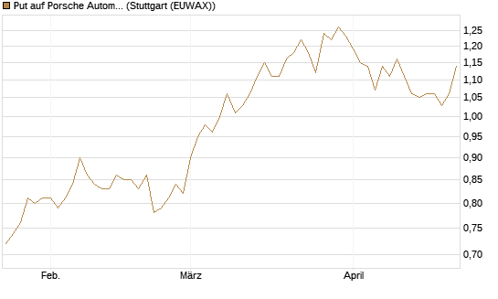 Put auf Porsche Automobil Holding SE Vz [BNP Paribas Emissions- und Handelsges.] Chart
