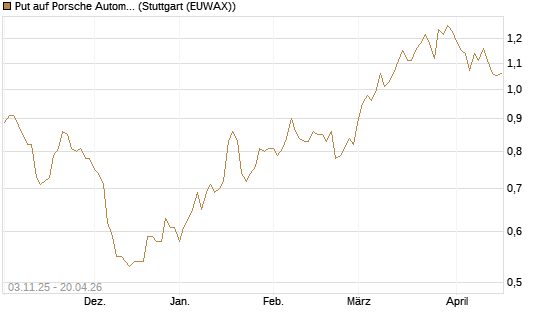 Put auf Porsche Automobil Holding SE Vz [BNP Paribas Emissions- und Handelsges.] Chart