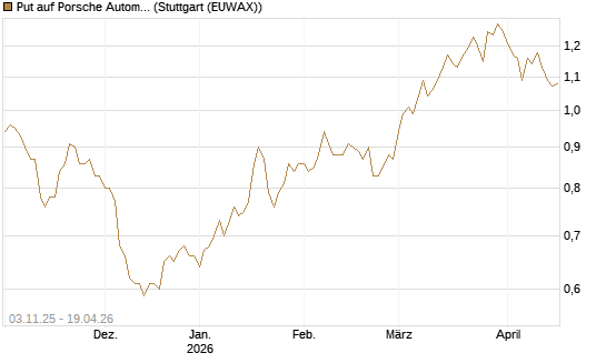 Put auf Porsche Automobil Holding SE Vz [BNP Paribas Emissions- und Handelsges.] Chart