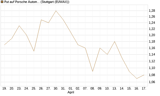 Put auf Porsche Automobil Holding SE Vz [BNP Paribas Emissions- und Handelsges.] Chart