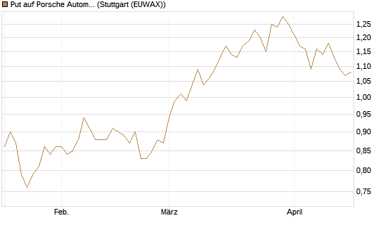 Put auf Porsche Automobil Holding SE Vz [BNP Paribas Emissions- und Handelsges.] Chart