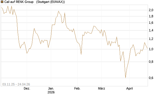 Call auf RENK Group  [BNP Paribas Emissions- und Handelsges.] Chart
