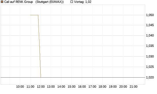 Call auf RENK Group  [BNP Paribas Emissions- und Handelsges.] Chart
