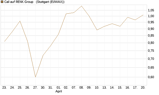 Call auf RENK Group  [BNP Paribas Emissions- und Handelsges.] Chart