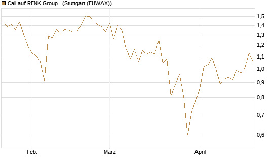 Call auf RENK Group  [BNP Paribas Emissions- und Handelsges.] Chart