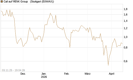 Call auf RENK Group  [BNP Paribas Emissions- und Handelsges.] Chart
