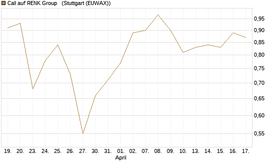 Call auf RENK Group  [BNP Paribas Emissions- und Handelsges.] Chart