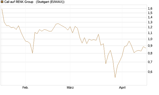 Call auf RENK Group  [BNP Paribas Emissions- und Handelsges.] Chart