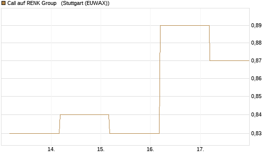 Call auf RENK Group  [BNP Paribas Emissions- und Handelsges.] Chart