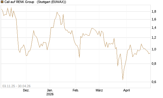 Call auf RENK Group  [BNP Paribas Emissions- und Handelsges.] Chart