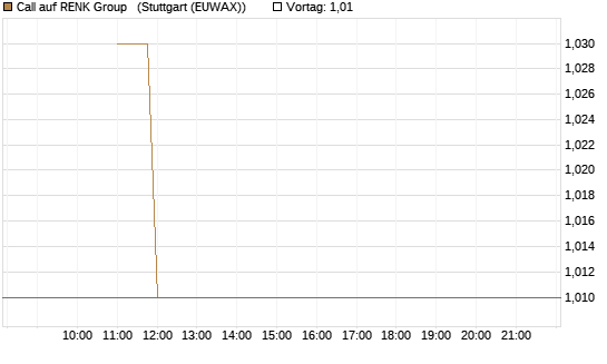 Call auf RENK Group  [BNP Paribas Emissions- und Handelsges.] Chart