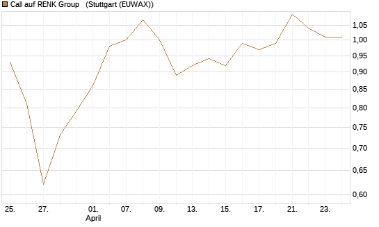 Call auf RENK Group  [BNP Paribas Emissions- und Handelsges.] Chart