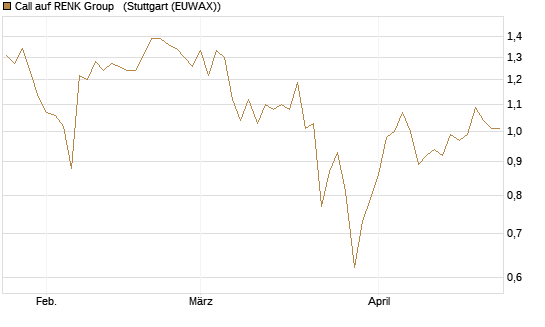Call auf RENK Group  [BNP Paribas Emissions- und Handelsges.] Chart