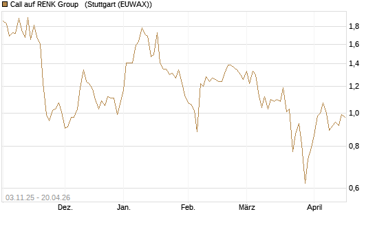 Call auf RENK Group  [BNP Paribas Emissions- und Handelsges.] Chart