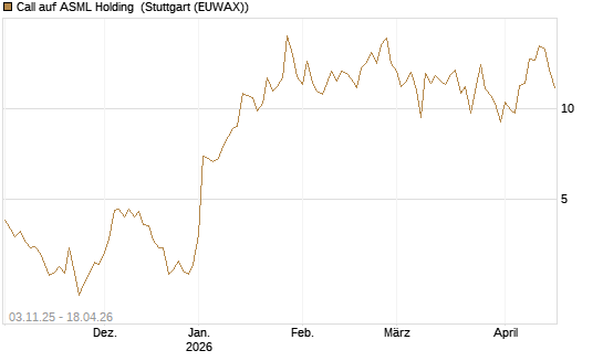 Call auf ASML Holding [BNP Paribas Emissions- und Handelsges.] Chart