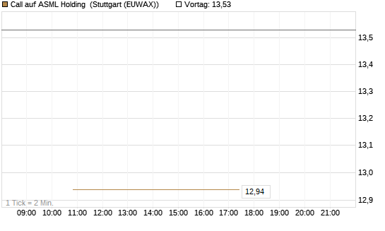 Call auf ASML Holding [BNP Paribas Emissions- und Handelsges.] Chart
