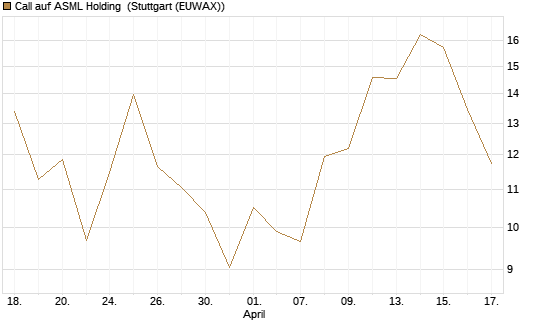 Call auf ASML Holding [BNP Paribas Emissions- und Handelsges.] Chart