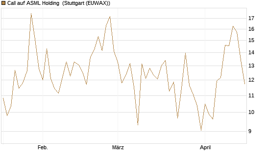Call auf ASML Holding [BNP Paribas Emissions- und Handelsges.] Chart