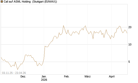 Call auf ASML Holding [BNP Paribas Emissions- und Handelsges.] Chart