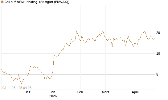 Call auf ASML Holding [BNP Paribas Emissions- und Handelsges.] Chart