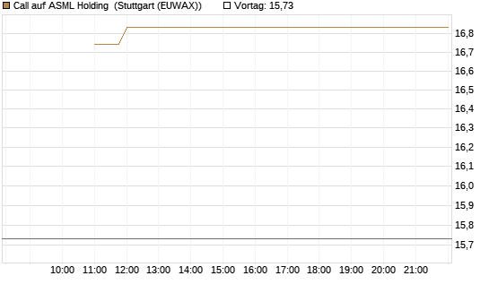 Call auf ASML Holding [BNP Paribas Emissions- und Handelsges.] Chart