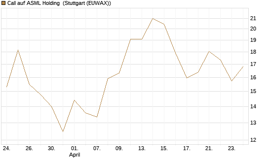 Call auf ASML Holding [BNP Paribas Emissions- und Handelsges.] Chart